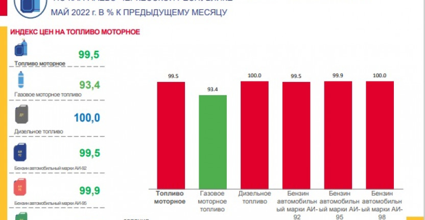 О потребительских ценах и их изменении на бензин автомобильный, дизельное топливо и газовое моторное топливо по Карачаево-Черкесской Республике за май 2022 года