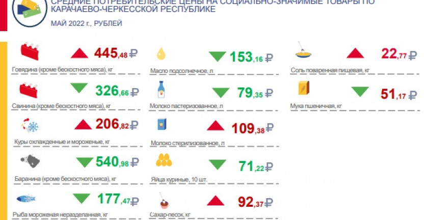 Cредние потребительские цены на социально-значимые товары по Карачаево-Черкесской Республике за май 2022 года
