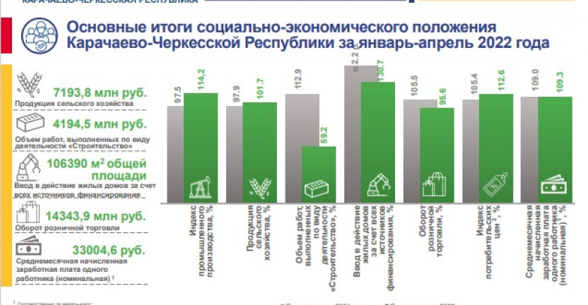 Основные итоги социально-экономического положения Карачаево-Черкесской Республики в январе-апреле 2022 года
