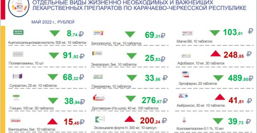 Потребительские цены на лекарственные средства, включая отдельные виды жизненно необходимых и важнейших лекарственных препаратов по Карачаево-Черкесской Республике за май 2022 года