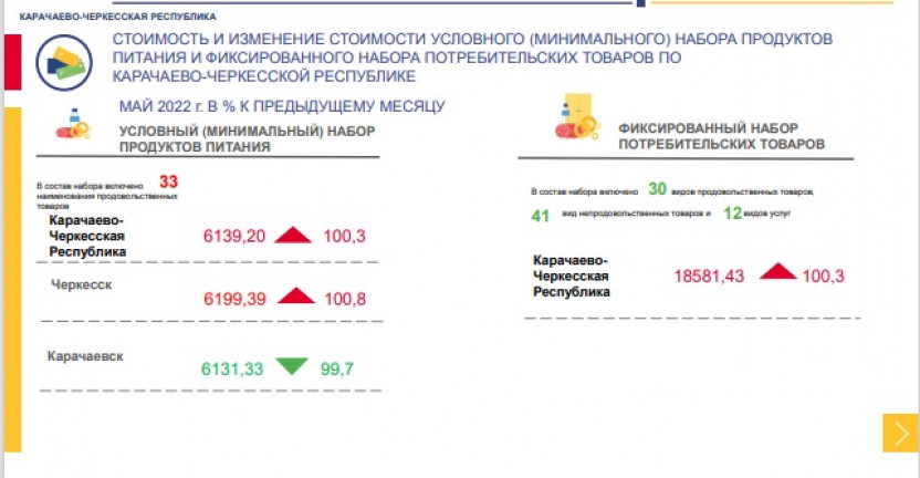 Cтоимость и изменение стоимости условного (минимального) набора продуктов питания и фиксированного набора потребительских товаров по Карачаево-Черкесской Республике за май 2022 года