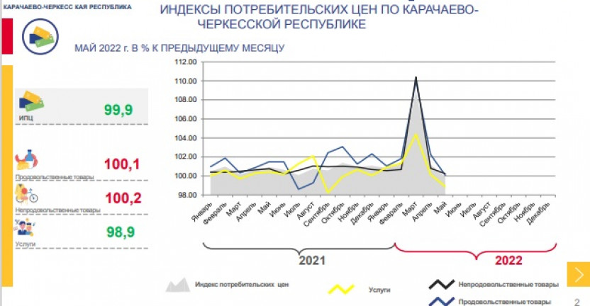 Индексы потребительских цен по Карачаево-Черкесской Республике за май 2022 года