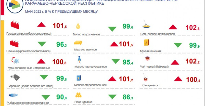 Индексы потребительских цен на социально-значимые товары по Карачаево-Черкесской Республике за май 2022 года