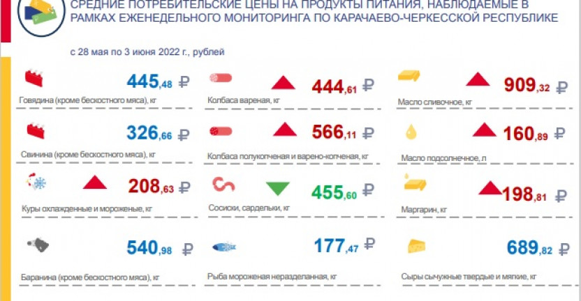 Средние потребительские цены на продукты питания, наблюдаемые в рамках еженедельного мониторинга по Карачаево-Черкесской Республике с 28 мая по 3 июня 2022 года