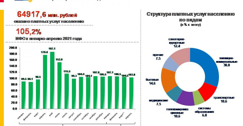 Динамика объема платных услуг населению за январь-апрель 2022 года