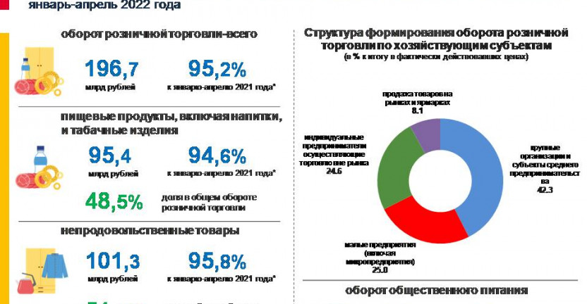 Оборот розничной торговли и общественного питания за январь-апрель 2022 года