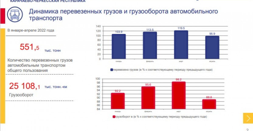 Динамика перевезенных грузов и грузооборота автомобильного транспорта по Карачаево-Черкесской Республике за январь-апрель 2022 года