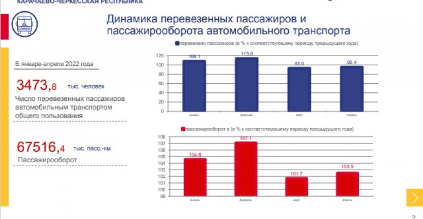 Динамика перевезенных пассажиров и пассажирооборота автомобильного транспорта по Карачаево-Черкесской Республике за январь-апрель 2022 года
