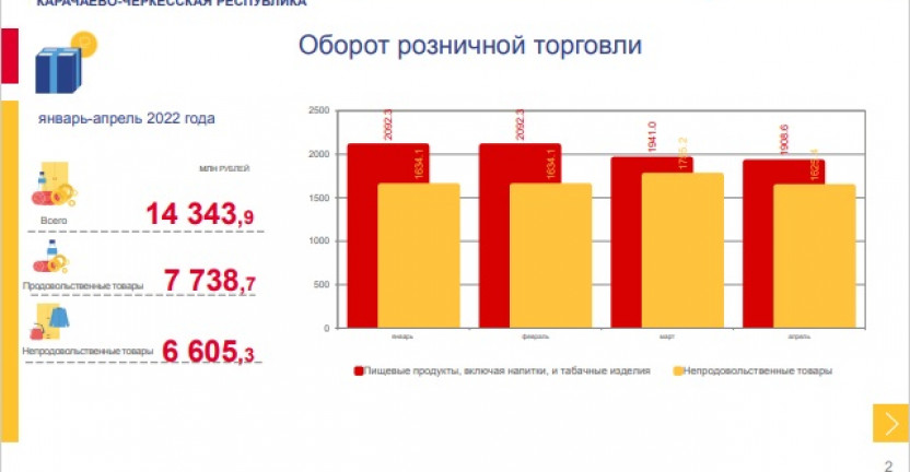 Динамика оборота розничной торговли по Карачаево-Черкесской Республике за январь-апрель 2022 года