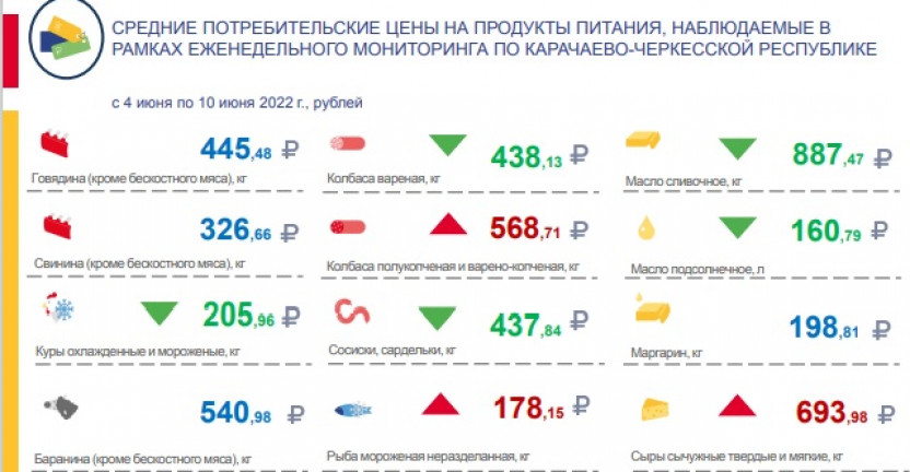 Средние потребительские цены и их изменение на продукты питания, наблюдаемые в рамках еженедельного мониторинга по Карачаево-Черкесской Республике с 4 июня по 10 июня 2022 года