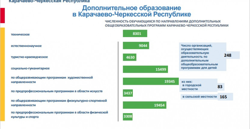 Дополнительное образование в Карачаево-Черкесской Республике в 2021 году