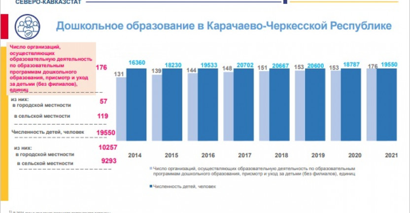 Дошкольное образование в Карачаево-Черкесской Республике в 2021 году