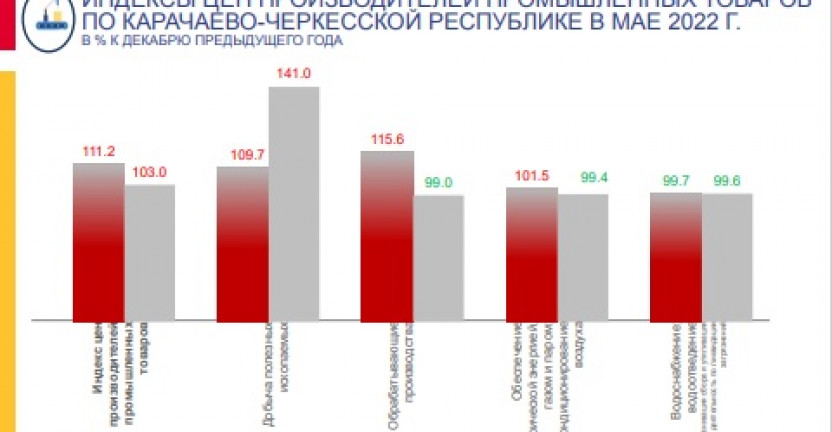 Индексы цен производителей промышленных товаров по Карачаево-Черкесской Республике за май 2022 года