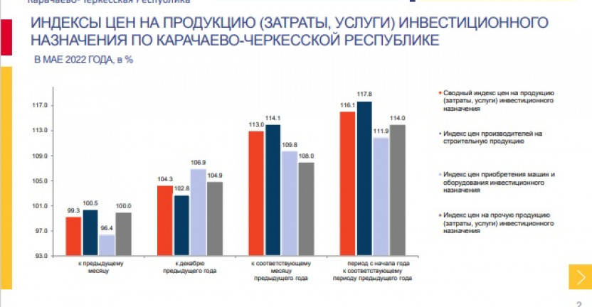 Индексы цен на продукцию (затраты, услуги) инвестиционного назначения по Карачаево-Черкесской Республике за май 2022 года