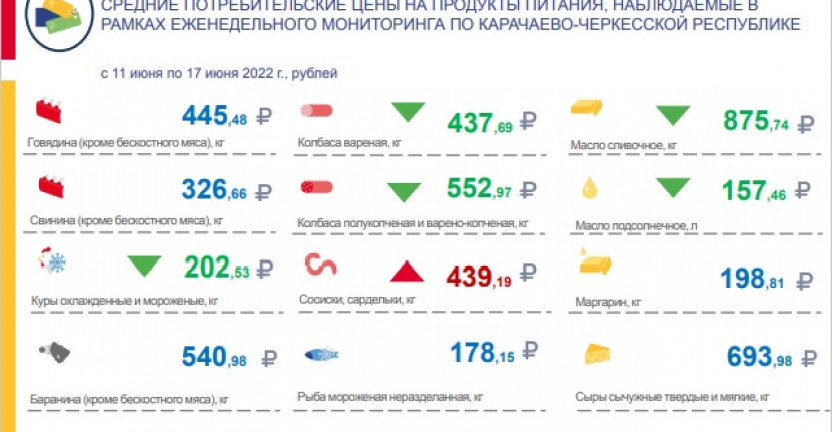 Средние потребительские цены на продукты питания, наблюдаемые в рамках еженедельного мониторинга по Карачаево-Черкесской Республике с 11 июня по 17 июня 2022 года