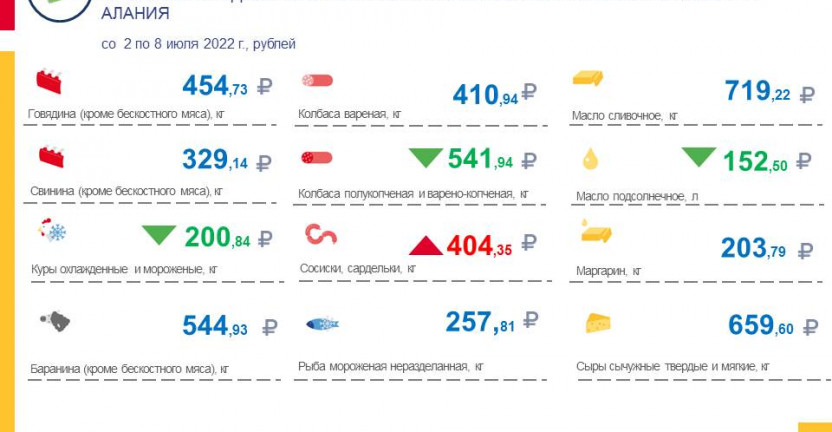 Средние потребительские цены на продукты питания, наблюдаемые в рамках еженедельного мониторинга по РСО-Алания со 2 по 8 июля 2022 года