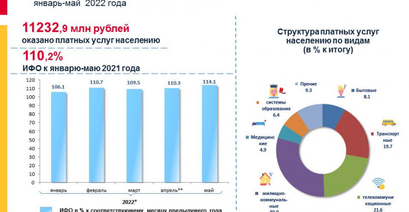 Динамика объема платных услуг по РСО–Алания за январь-май 2022 года