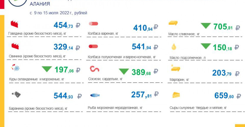 Средние потребительские цены на продукты питания, наблюдаемые в рамках еженедельного мониторинга по РСО-Алания с 9 по 15 июля 2022 года