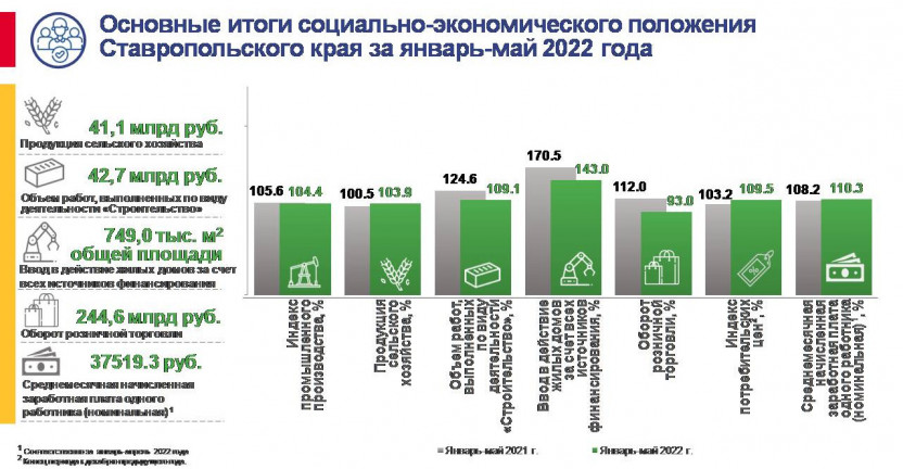 Основные итоги социально-экономического положения Ставропольского края за январь-май 2022 года