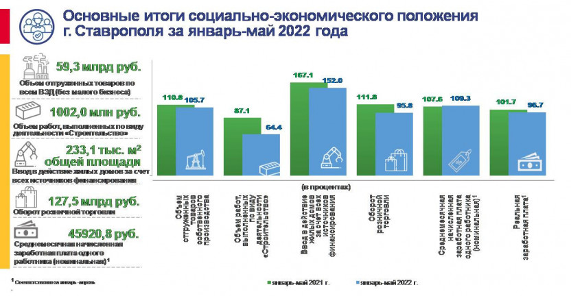 Основные итоги социально-экономического положения  г. Ставрополя за январь-май 2022 года