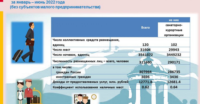 Отдельные показатели деятельности коллективных средств размещения по Ставропольскому краю за январь-июнь 2022 года