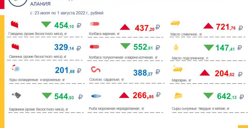 Средние потребительские цены на продукты питания, наблюдаемые в рамках еженедельного мониторинга по РСО-Алания с 23 июля по 1 августа  2022 года