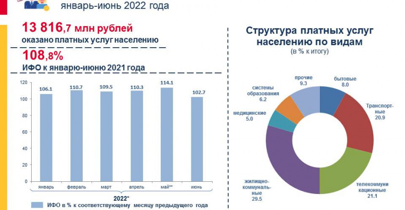 Динамика объема платных услуг по РСО–Алания за январь-июнь 2022 года