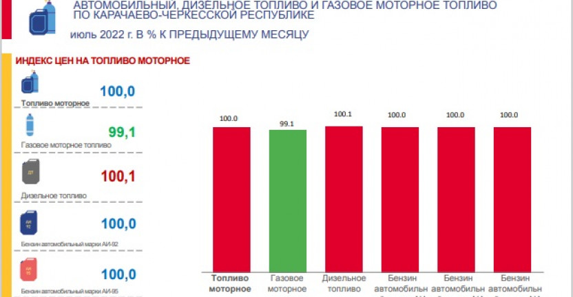О потребительских ценах и их изменении на бензин автомобильный, дизельное топливо и газовое моторное топливо по Карачаево-Черкесской Республике в июле 2022 года