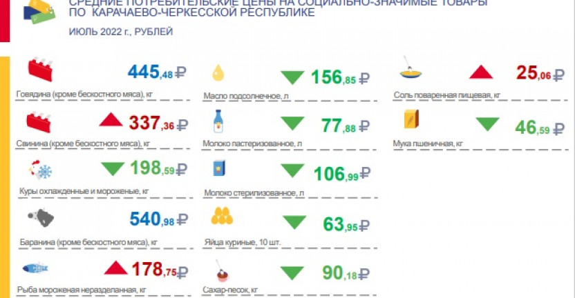 Средние потребительские цены на социально-значимые товары по Карачаево-Черкесской Республике в июле 2022 года