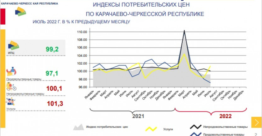 Индексы потребительских цен по Карачаево-Черкесской Республике в июле 2022 года
