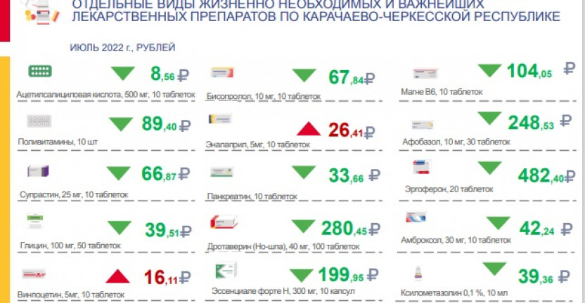 Федеральная служба государственной статистики потребительские цены на лекарственные средства, включая отдельные виды жизненно необходимых и важнейших лекарственных препаратов по Карачаево-Черкесской Республике в июле 2022 года