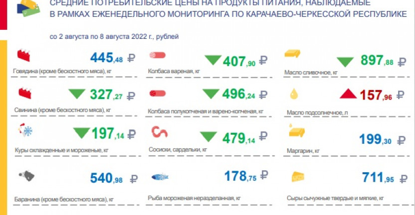 Средние потребительские цены на продукты питания, наблюдаемые в рамках еженедельного мониторинга по Карачаево-Черкесской Республике со 2 августа по 8 августа 2022 года