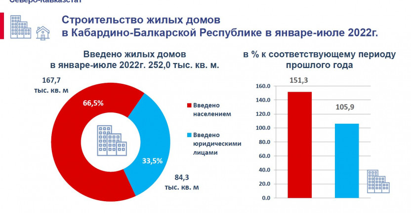 Строительство жилых домов в Кабардино-Балкарской Республике январе-июле 2022г.