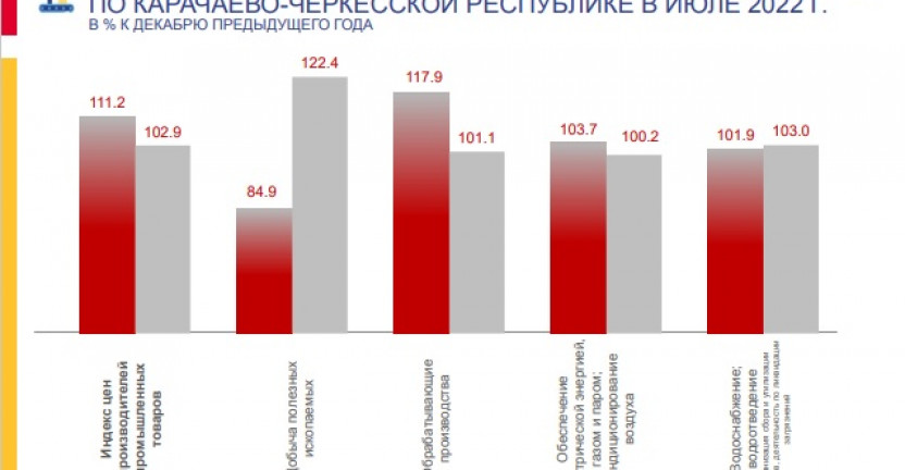 Индексы цен производителей промышленных товаров по Карачаево-Черкесской Республике в июле 2022 года