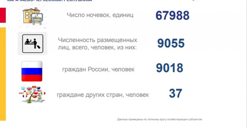 Деятельность коллективных средств размещения по Карачаево-Черкесской республике январь - июнь 2022 года