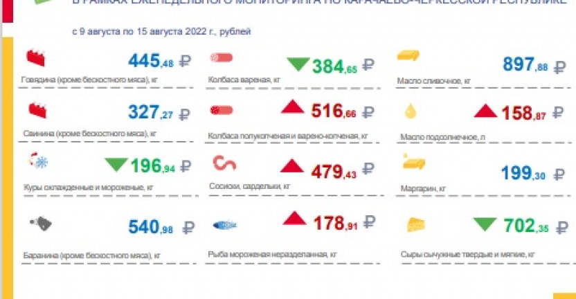 Средние потребительские цены на продукты питания, наблюдаемые в рамках еженедельного мониторинга по Карачаево-Черкесской Республике с 9 августа по 15 августа 2022 года
