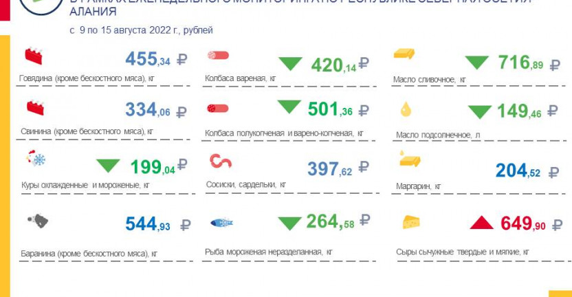 Средние потребительские цены на продукты питания, наблюдаемые в рамках еженедельного мониторинга по РСО-Алания с 9 по 15 августа 2022 года