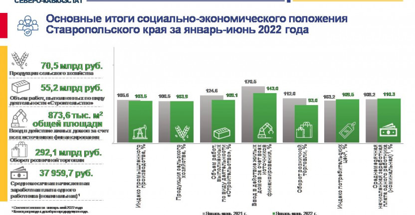 Основные итоги социально-экономического положения Ставропольского края за январь-июнь 2022 года