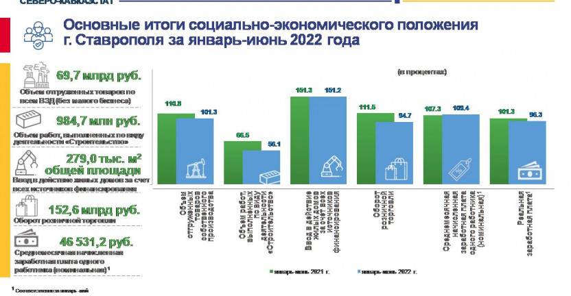 Основные итоги социально-экономического положения  г. Ставрополя за январь-июнь 2022 года