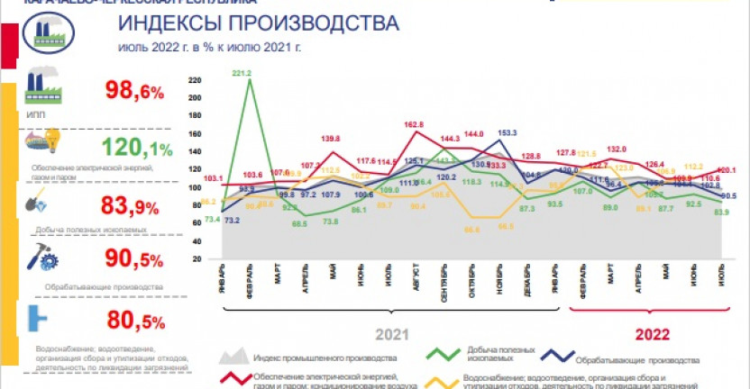 Оперативные данные по индексу  промышленного производства в Карачаево-Черкесской Республике за июль 2022 года