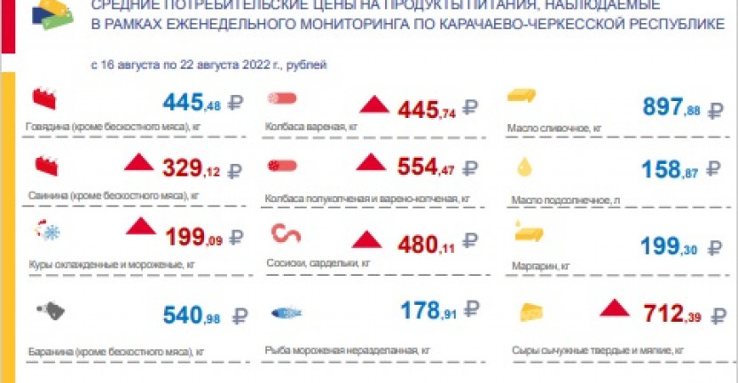 Средние потребительские цены на продукты питания, наблюдаемые в рамках еженедельного мониторинга по Карачаево-Черкесской Республике с 16 августа по 22 августа 2022 года