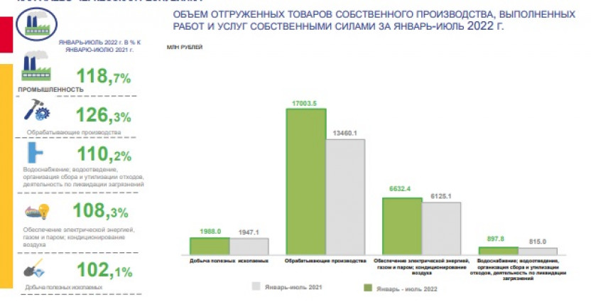 Объем отгруженных товаров собственного производства, выполнено работ и услуг собственными силами по промышленным видам экономической деятельности в Карачаево-Черкесской Республике за январь-июль 2022 года