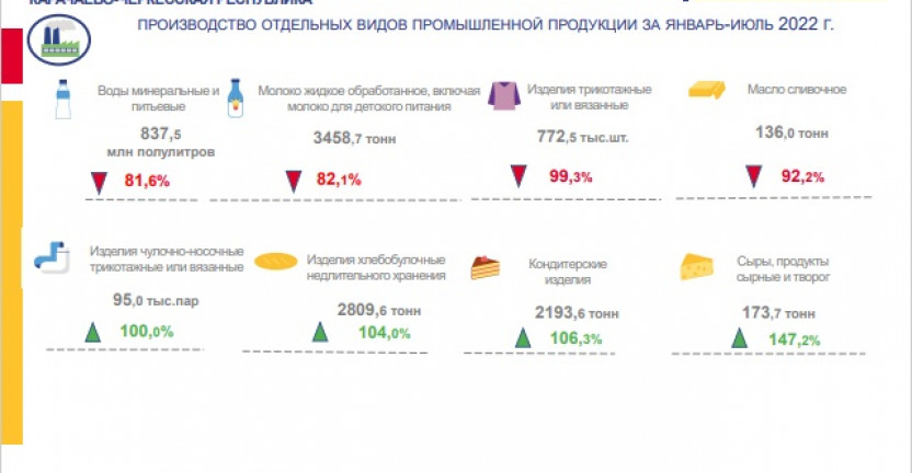 Производство отдельных видов  промышленной продукции в Карачаево-Черкесской Республике за январь - июль 2022 года