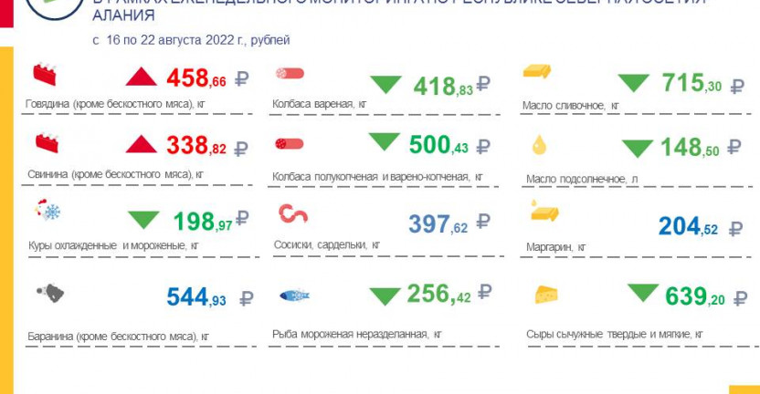 Средние потребительские цены на продукты питания, наблюдаемые в рамках еженедельного мониторинга по РСО-Алания с 16 по 22 августа 2022 года