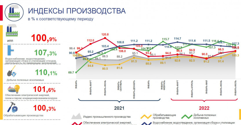 Оперативные данные по индексу промышленного производства в КБР за январь-июль 2022г.