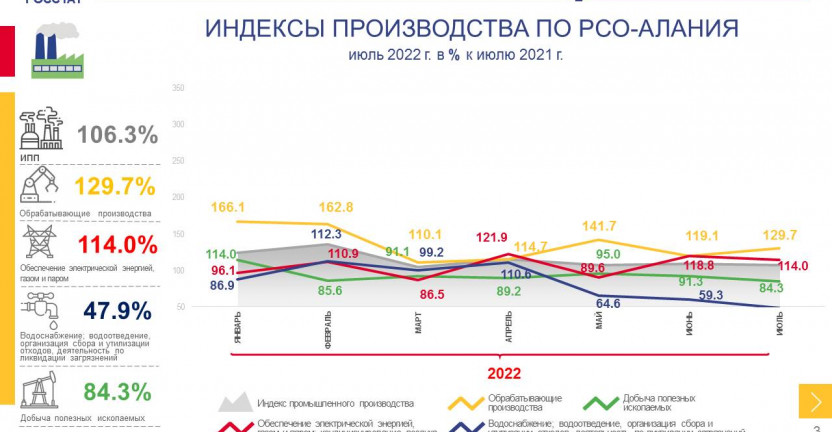 Оперативные данные по индексу промышленного производства в РСО-Алания в январе-июле 2022 г.