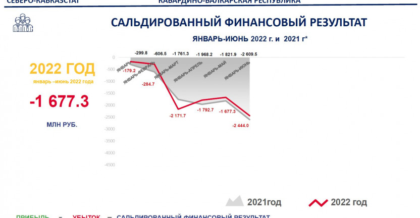Сальдированный финансовый результат по КБР за январь-июнь 2022 г.