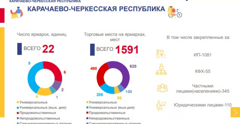 Число ярмарок и торговых мест в них по Карачаево-Черкесской Республике за 2 квартал 2022 года