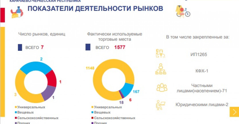Число розничных рынков и торговых мест в них по карачаево-черкесской республике на 1 июля 2022 года