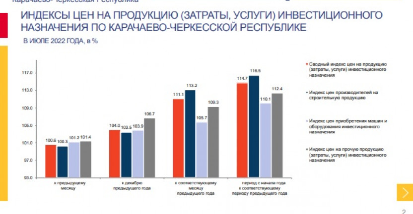 Индексы цен на продукцию (затраты, услуги) инвестиционного назначения по Карачаево-Черкесской Республике в июле 2022 года